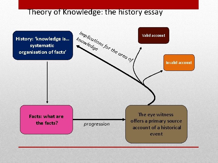 Theory of Knowledge: the history essay History: ‘knowledge is… systematic organisation of facts’ Facts: