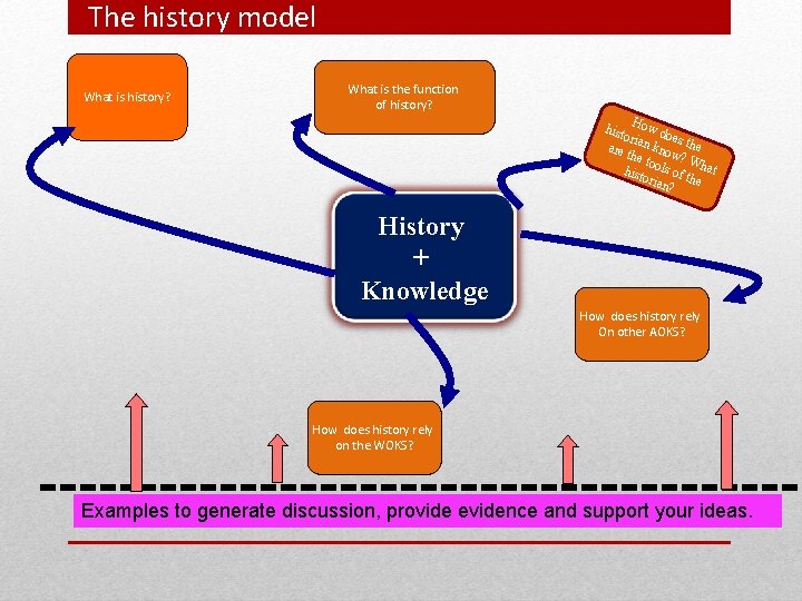 The history model What is history? What is the function of history? H hist