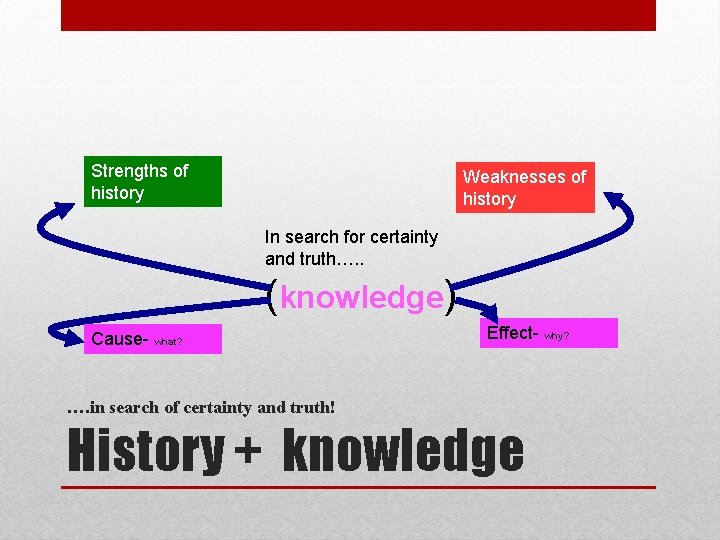 Strengths of history Weaknesses of history In search for certainty and truth…. . (knowledge)