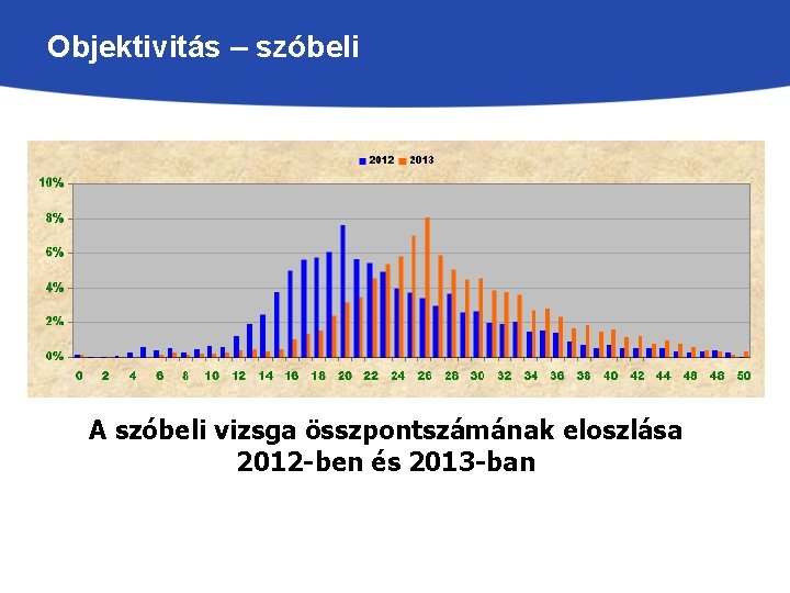 Objektivitás – szóbeli A szóbeli vizsga összpontszámának eloszlása 2012 -ben és 2013 -ban 