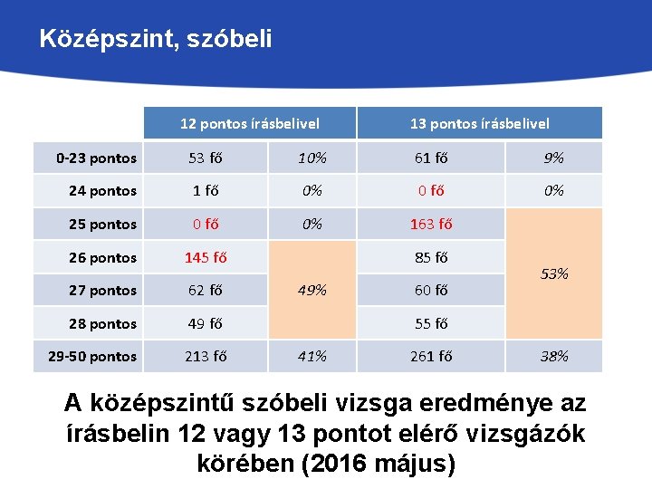 Középszint, szóbeli 12 pontos írásbelivel 13 pontos írásbelivel 0 -23 pontos 53 fő 10%