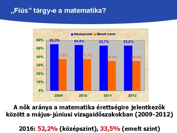 „Fiús” tárgy-e a matematika? A nők aránya a matematika érettségire jelentkezők között a május-júniusi