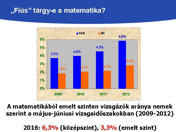 „Fiús” tárgy-e a matematika? A matematikából emelt szinten vizsgázók aránya nemek szerint a május-júniusi