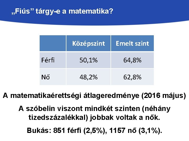 „Fiús” tárgy-e a matematika? Középszint Emelt szint Férfi 50, 1% 64, 8% Nő 48,