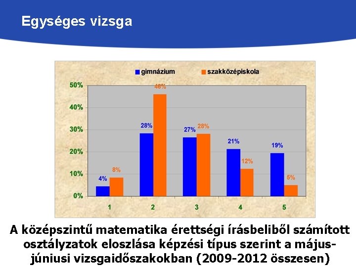 Egységes vizsga A középszintű matematika érettségi írásbeliből számított osztályzatok eloszlása képzési típus szerint a