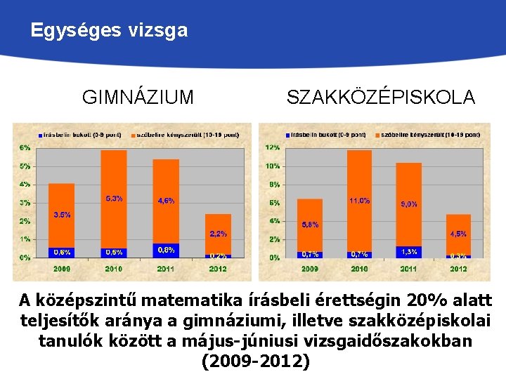 Egységes vizsga GIMNÁZIUM SZAKKÖZÉPISKOLA A középszintű matematika írásbeli érettségin 20% alatt teljesítők aránya a