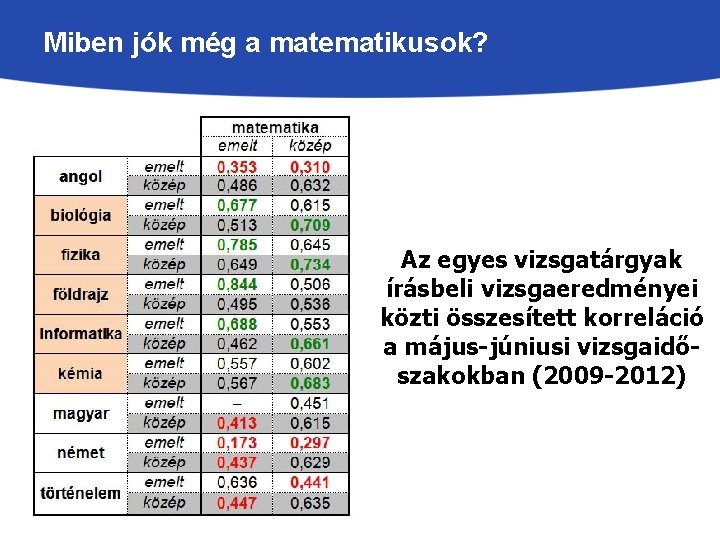 Miben jók még a matematikusok? Az egyes vizsgatárgyak írásbeli vizsgaeredményei közti összesített korreláció a