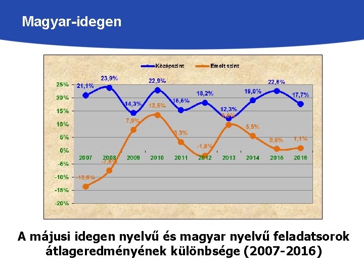 Magyar-idegen A májusi idegen nyelvű és magyar nyelvű feladatsorok átlageredményének különbsége (2007 -2016) 