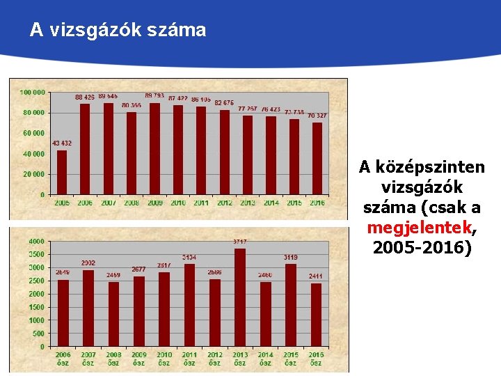 A vizsgázók száma A középszinten vizsgázók száma (csak a megjelentek, 2005 -2016) 