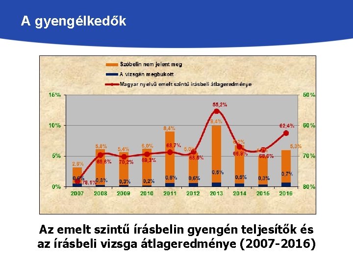 A gyengélkedők Az emelt szintű írásbelin gyengén teljesítők és az írásbeli vizsga átlageredménye (2007