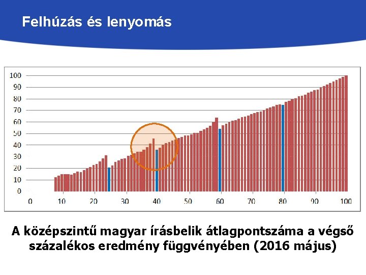 Felhúzás és lenyomás A középszintű magyar írásbelik átlagpontszáma a végső százalékos eredmény függvényében (2016