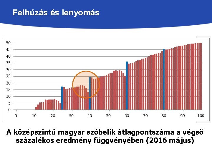 Felhúzás és lenyomás A középszintű magyar szóbelik átlagpontszáma a végső százalékos eredmény függvényében (2016