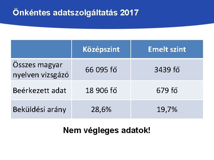 Önkéntes adatszolgáltatás 2017 Középszint Emelt szint Összes magyar nyelven vizsgázó 66 095 fő 3439