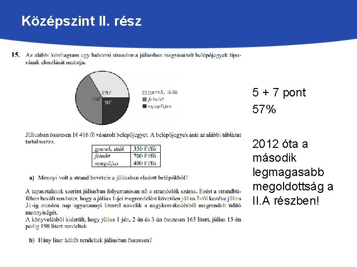 Középszint II. rész 5 + 7 pont 57% 2012 óta a második legmagasabb megoldottság