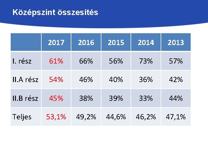 Középszint összesítés 2017 2016 2015 2014 2013 I. rész 61% 66% 56% 73% 57%