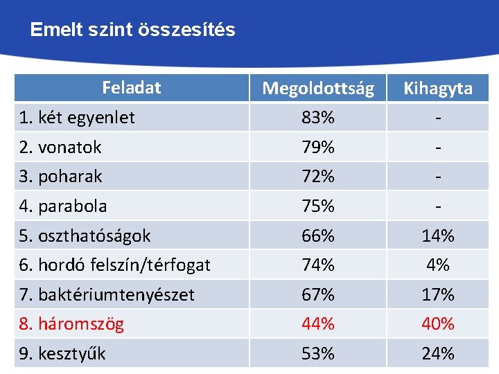 Emelt szint összesítés Feladat Megoldottság Kihagyta 1. két egyenlet 83% - 2. vonatok 79%