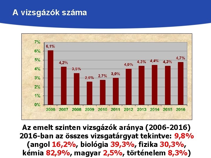 A vizsgázók száma Az emelt szinten vizsgázók aránya (2006 -2016) 2016 -ban az összes