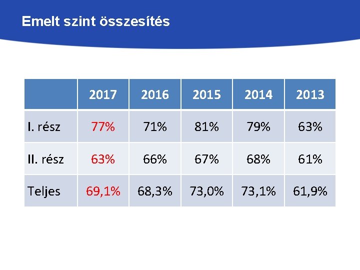 Emelt szint összesítés 2017 2016 2015 2014 2013 I. rész 77% 71% 81% 79%