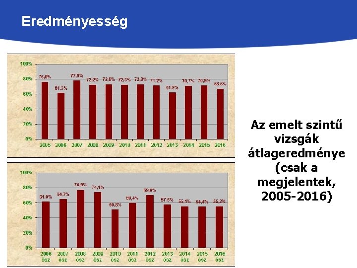 Eredményesség Az emelt szintű vizsgák átlageredménye (csak a megjelentek, 2005 -2016) 