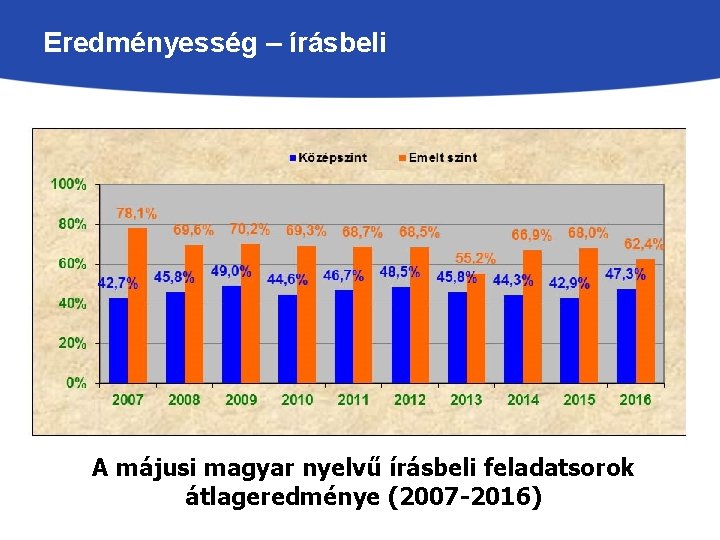Eredményesség – írásbeli A májusi magyar nyelvű írásbeli feladatsorok átlageredménye (2007 -2016) 