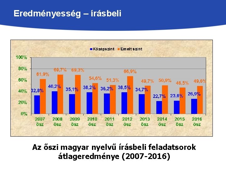 Eredményesség – írásbeli Az őszi magyar nyelvű írásbeli feladatsorok átlageredménye (2007 -2016) 