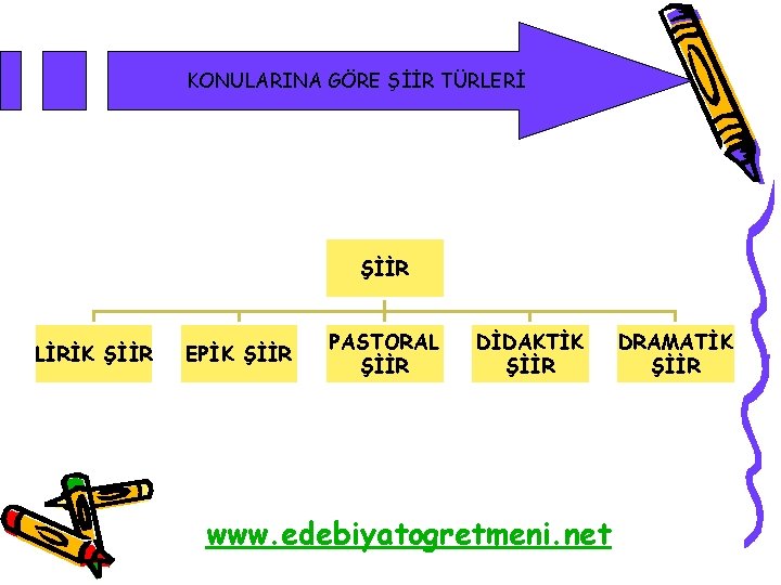 KONULARINA GÖRE ŞİİR TÜRLERİ ŞİİR LİRİK ŞİİR EPİK ŞİİR PASTORAL ŞİİR DİDAKTİK ŞİİR www.