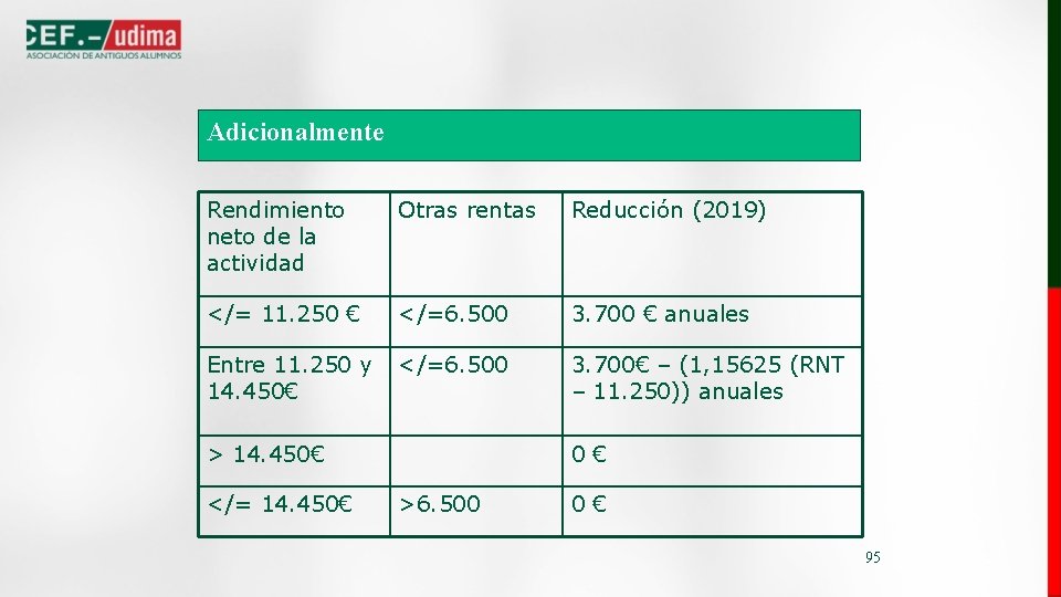 Adicionalmente Rendimiento neto de la actividad Otras rentas Reducción (2019) </= 11. 250 €