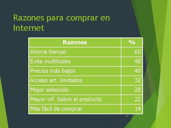 Razones para comprar en Internet Razones % Ahorra tiempo 60 Evita multitudes 48 Precios