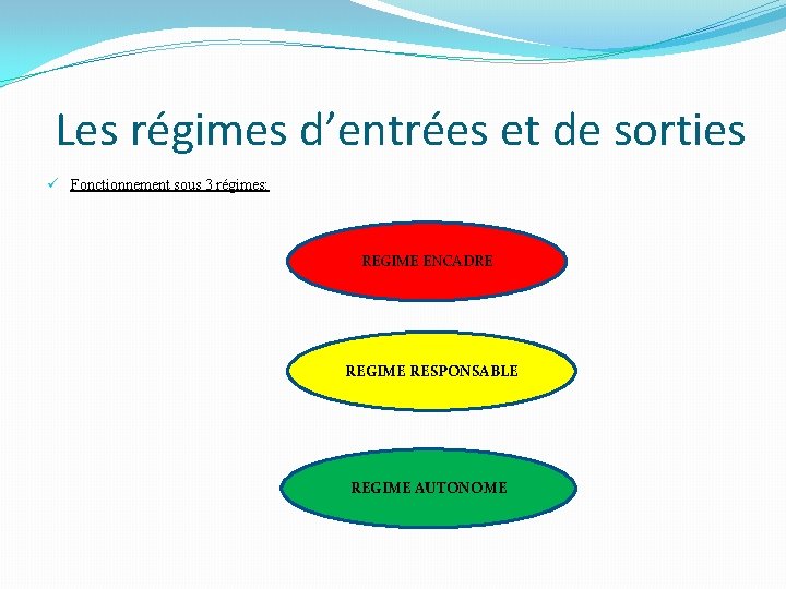 Les régimes d’entrées et de sorties ü Fonctionnement sous 3 régimes: REGIME ENCADRE REGIME