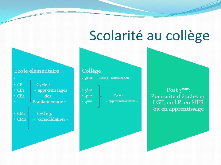 Scolarité au collège Ecole élémentaire Collège • • CP • CE 1 • CE