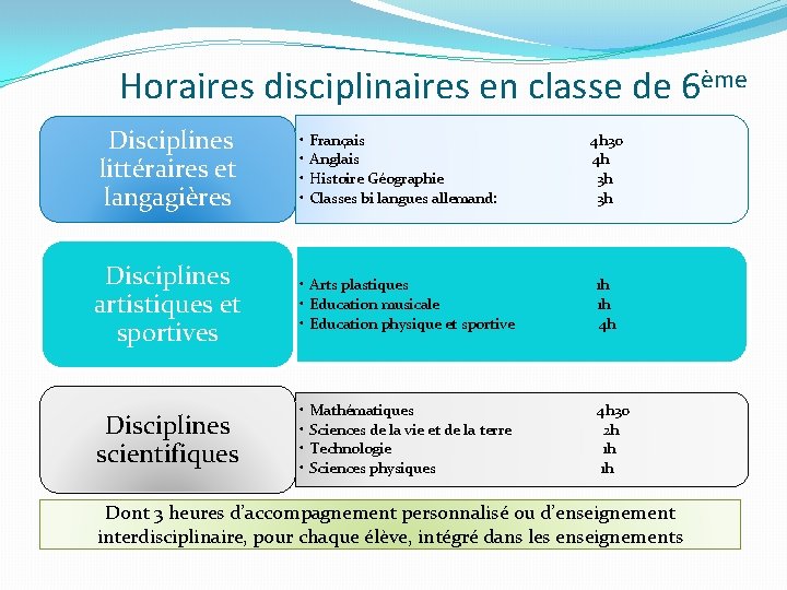 Horaires disciplinaires en classe de 6ème Disciplines littéraires et langagières • • Français Anglais