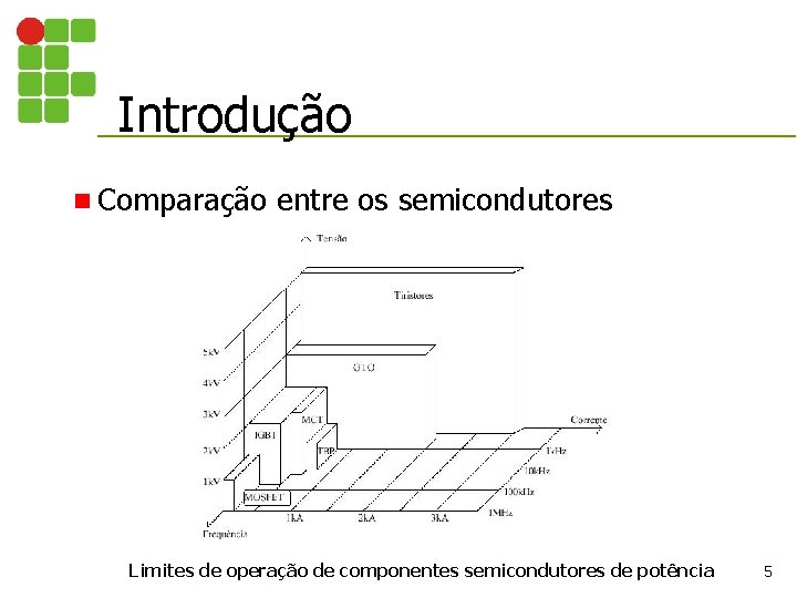 Introdução n Comparação entre os semicondutores Limites de operação de componentes semicondutores de potência