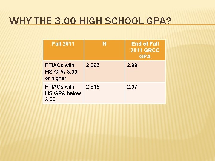 WHY THE 3. 00 HIGH SCHOOL GPA? Fall 2011 FTIACs with HS GPA 3.