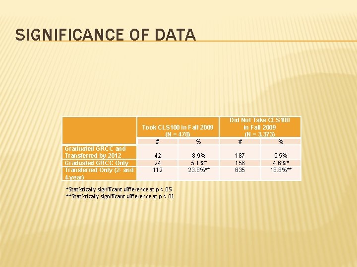 SIGNIFICANCE OF DATA Took CLS 100 in Fall 2009 (N = 470) # %