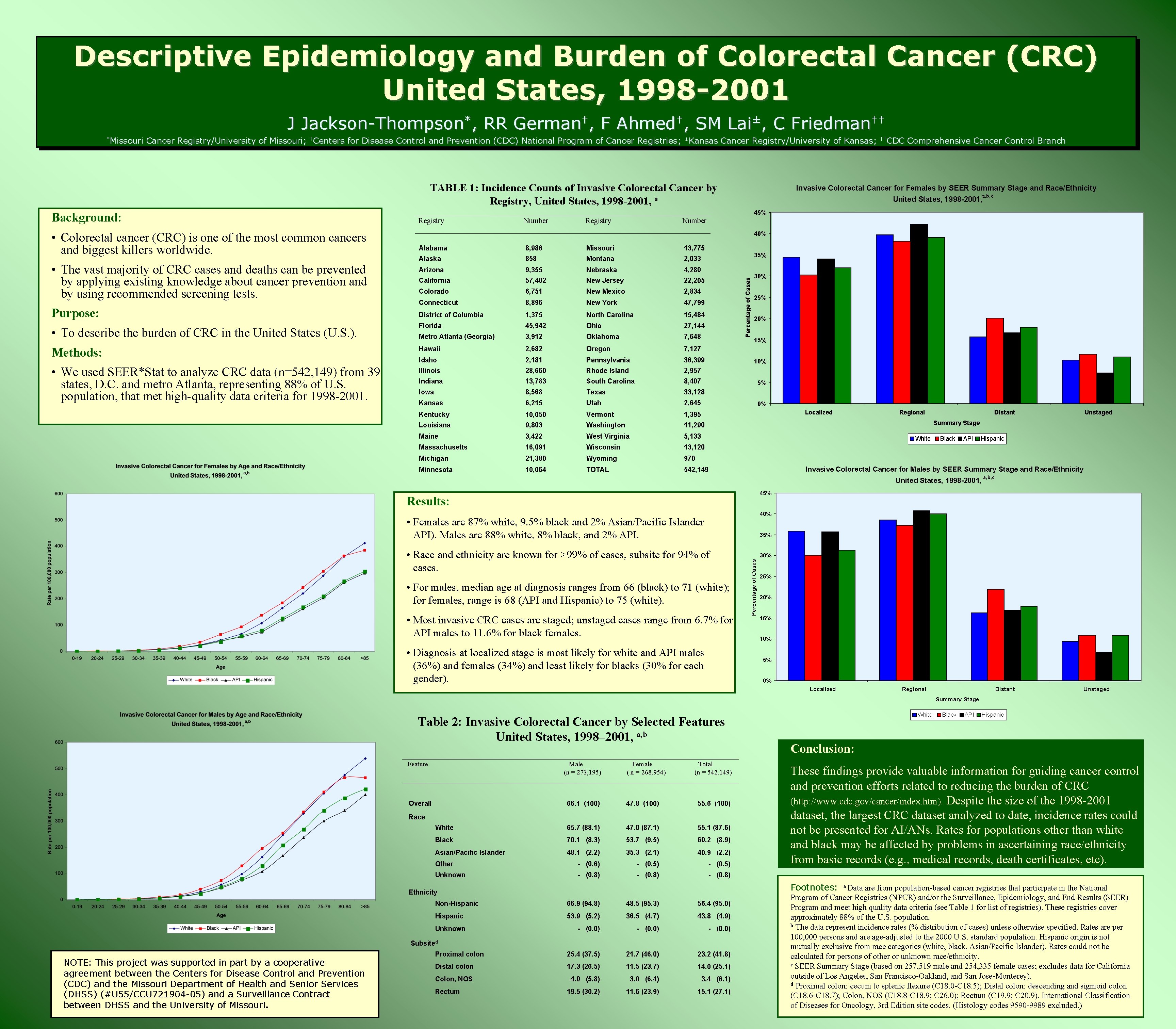 Descriptive Epidemiology and Burden of Colorectal Cancer (CRC) United States, 1998 -2001 J *Missouri