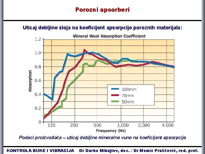 Porozni apsorberi Uticaj debljine sloja na koeficijent apsorpcije poroznih materijala: Podaci proizvođača – uticaj