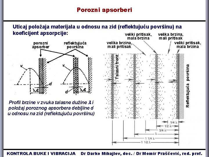 Porozni apsorberi Uticaj položaja materijala u odnosu na zid (reflektujuću površinu) na koeficijent apsorpcije: