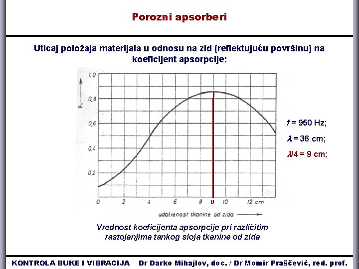 Porozni apsorberi Uticaj položaja materijala u odnosu na zid (reflektujuću površinu) na koeficijent apsorpcije: