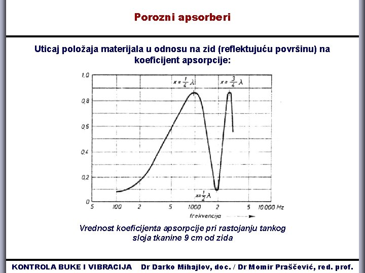 Porozni apsorberi Uticaj položaja materijala u odnosu na zid (reflektujuću površinu) na koeficijent apsorpcije: