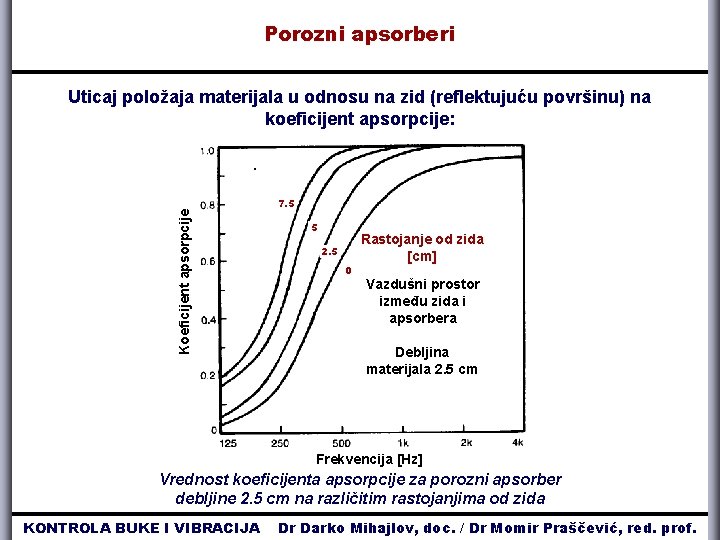 Porozni apsorberi Koeficijent apsorpcije Uticaj položaja materijala u odnosu na zid (reflektujuću površinu) na