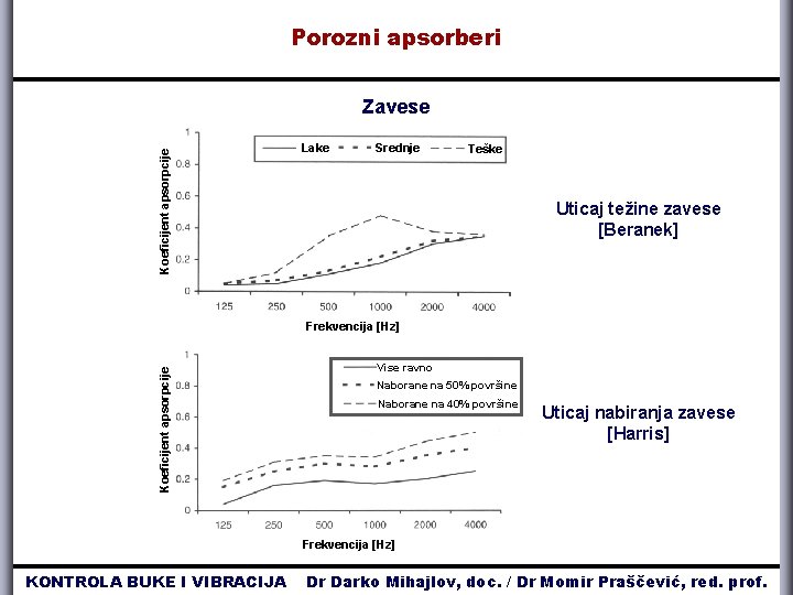 Porozni apsorberi Koeficijent apsorpcije Zavese Lake Srednje Teške Uticaj težine zavese [Beranek] Koeficijent apsorpcije