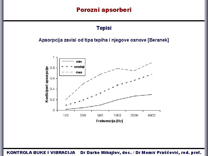 Porozni apsorberi Tepisi Apsorpcija zavisi od tipa tepiha i njegove osnove [Beranek] Koeficijent apsorpcije