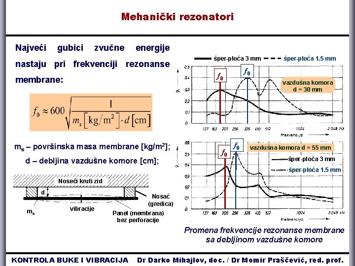 Mehanički rezonatori Najveći gubici zvučne energije nastaju pri frekvenciji rezonanse šper-ploča 3 mm f