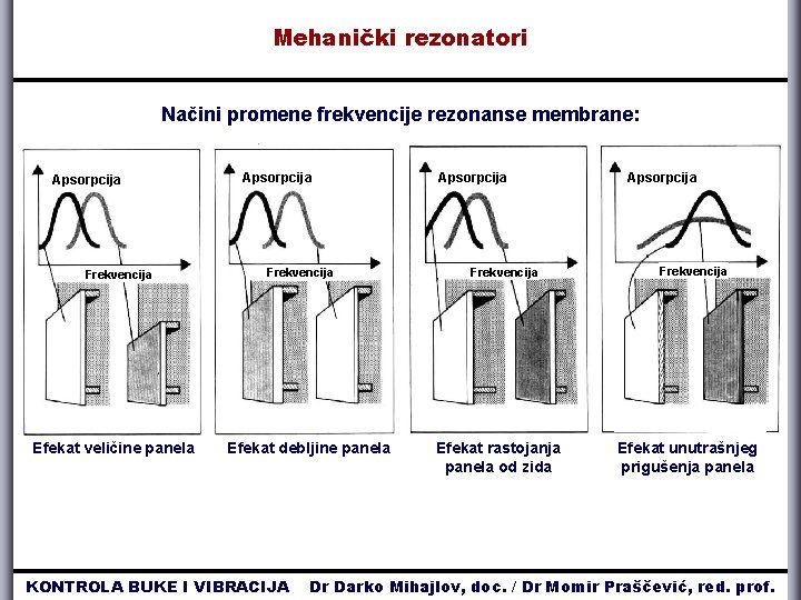 Mehanički rezonatori Načini promene frekvencije rezonanse membrane: Apsorpcija Frekvencija Efekat veličine panela Apsorpcija Frekvencija