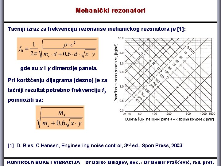 Mehanički rezonatori gde su x i y dimenzije panela. Pri korišćenju dijagrama (desno) je