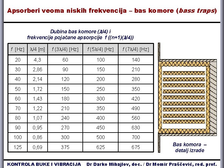 Apsorberi veoma niskih frekvencija – bas komore ( bass traps) Dubina bas komore (