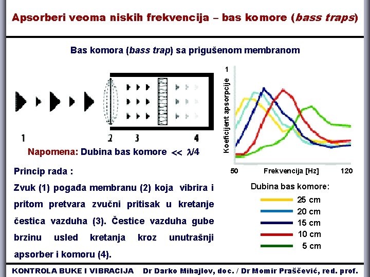 Apsorberi veoma niskih frekvencija – bas komore ( bass traps) Bas komora (bass trap)