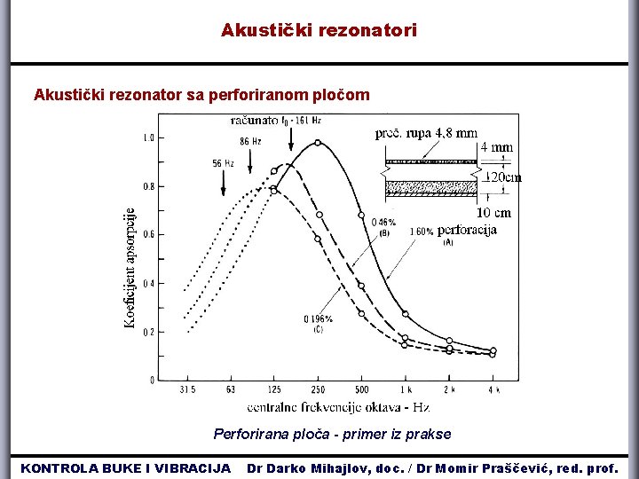 Akustički rezonatori Akustički rezonator sa perforiranom pločom Perforirana ploča - primer iz prakse KONTROLA