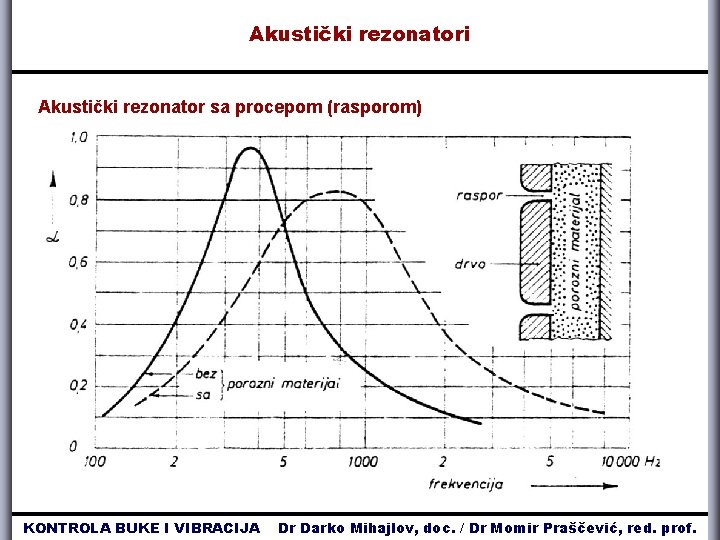 Akustički rezonatori Akustički rezonator sa procepom (rasporom) KONTROLA BUKE I VIBRACIJA Dr Darko Mihajlov,