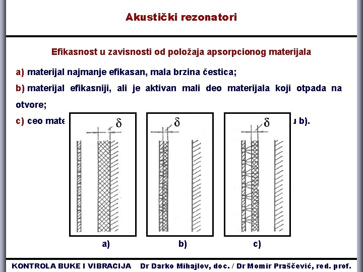 Akustički rezonatori Efikasnost u zavisnosti od položaja apsorpcionog materijala a) materijal najmanje efikasan, mala